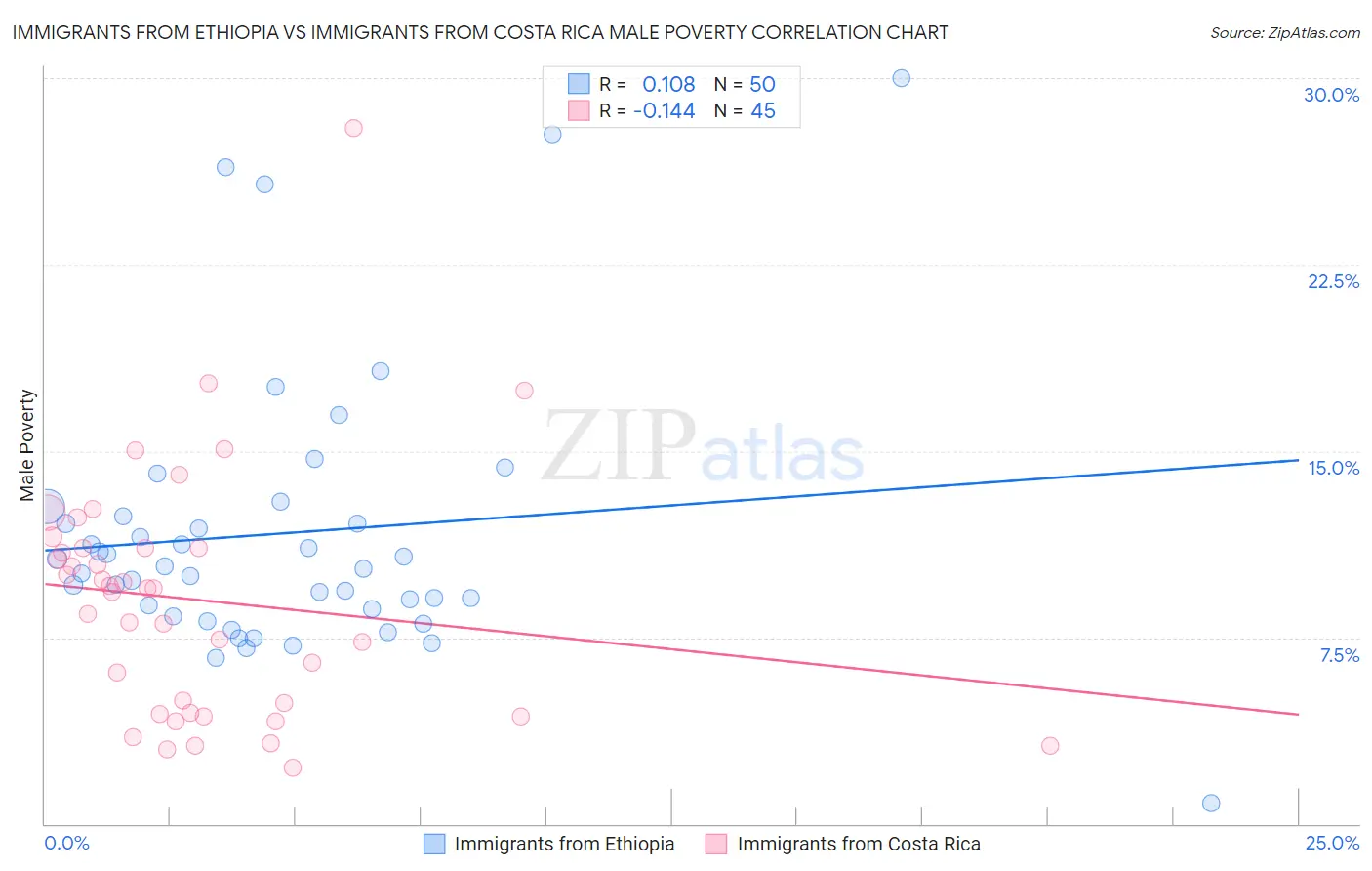 Immigrants from Ethiopia vs Immigrants from Costa Rica Male Poverty