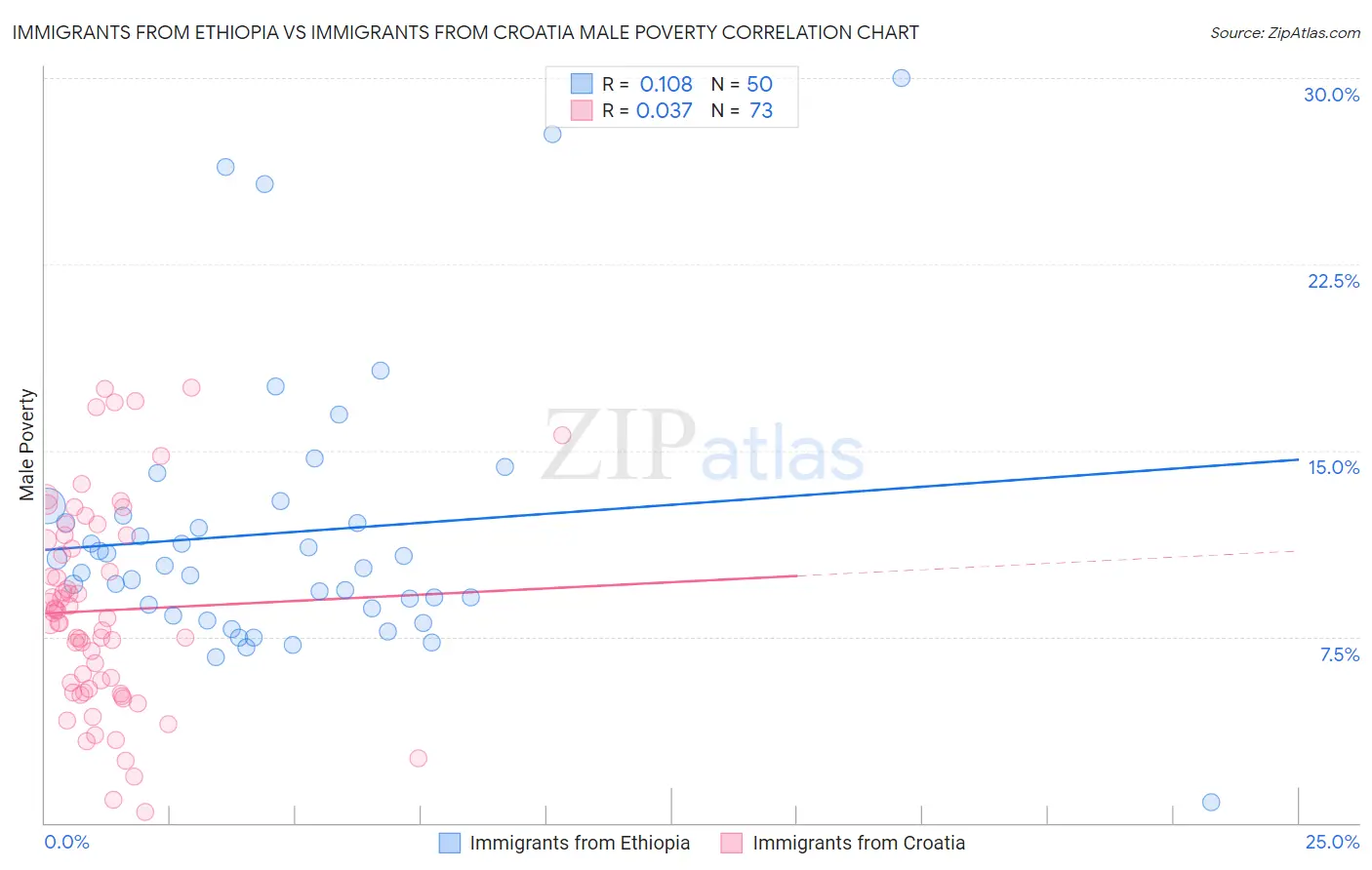 Immigrants from Ethiopia vs Immigrants from Croatia Male Poverty