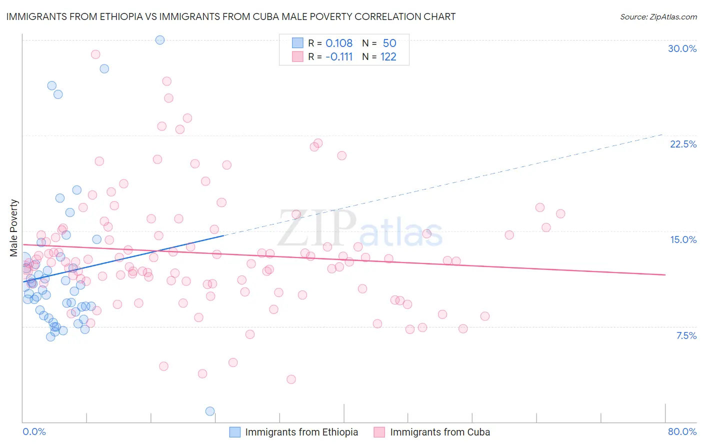 Immigrants from Ethiopia vs Immigrants from Cuba Male Poverty