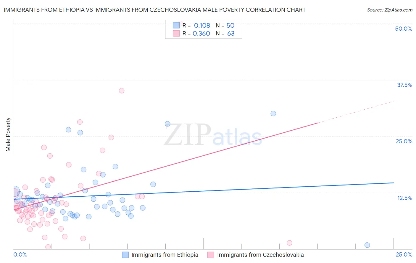 Immigrants from Ethiopia vs Immigrants from Czechoslovakia Male Poverty
