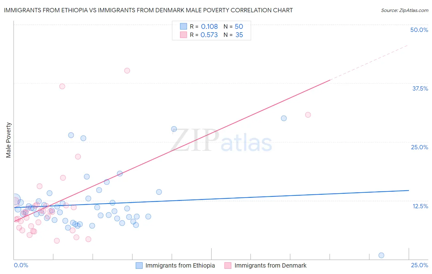 Immigrants from Ethiopia vs Immigrants from Denmark Male Poverty