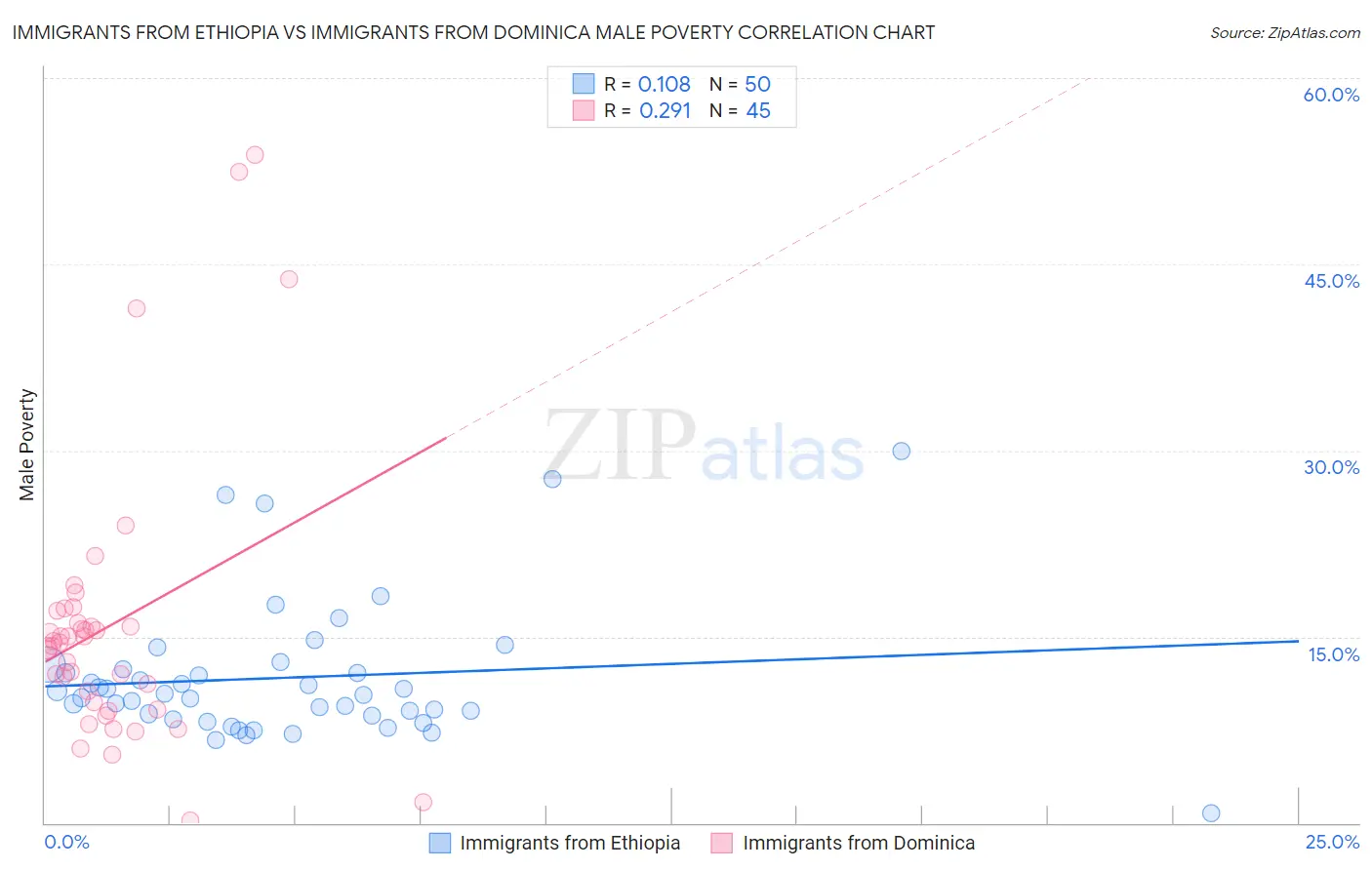 Immigrants from Ethiopia vs Immigrants from Dominica Male Poverty