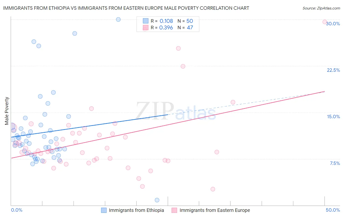 Immigrants from Ethiopia vs Immigrants from Eastern Europe Male Poverty