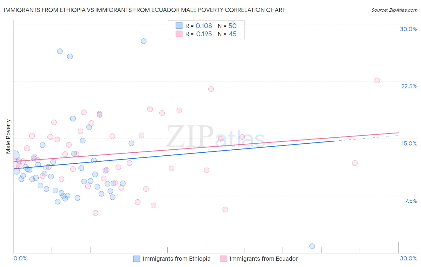 Immigrants from Ethiopia vs Immigrants from Ecuador Male Poverty