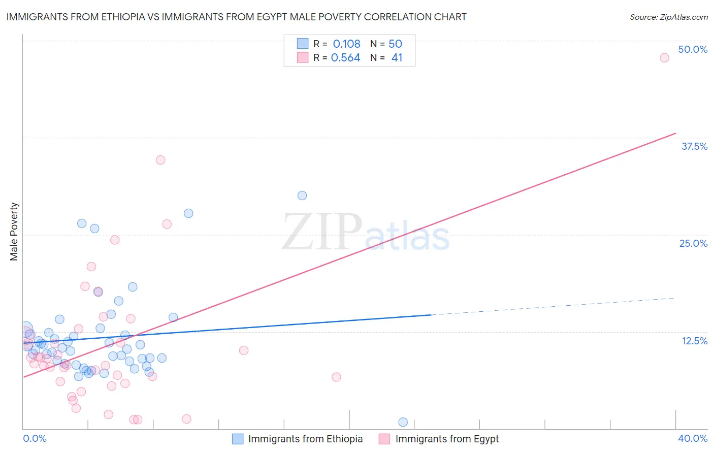 Immigrants from Ethiopia vs Immigrants from Egypt Male Poverty