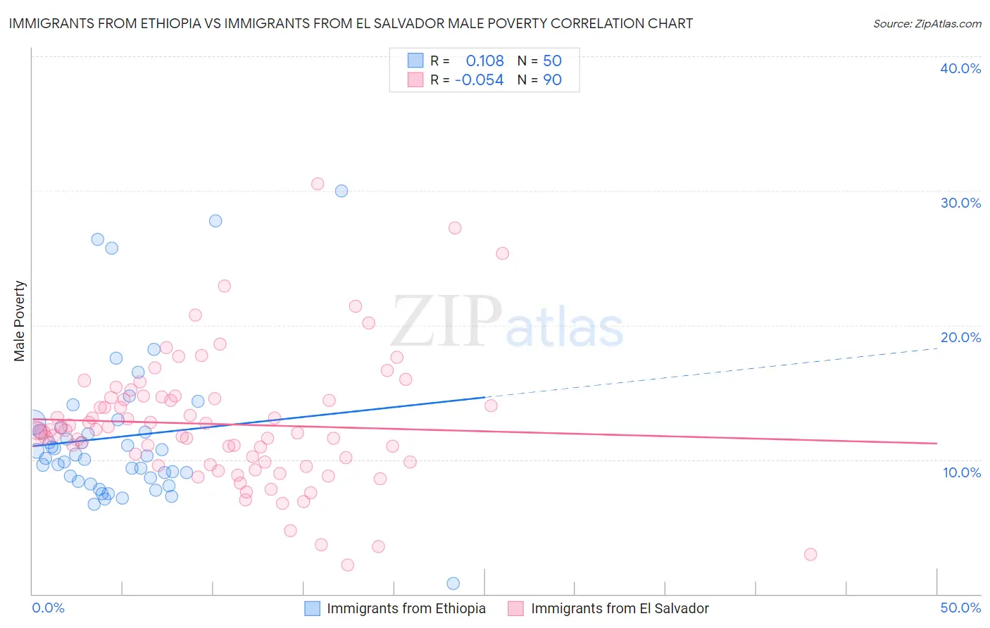 Immigrants from Ethiopia vs Immigrants from El Salvador Male Poverty