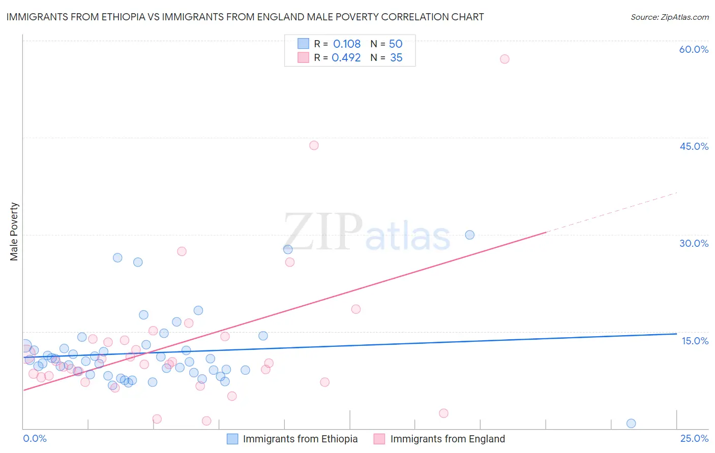 Immigrants from Ethiopia vs Immigrants from England Male Poverty