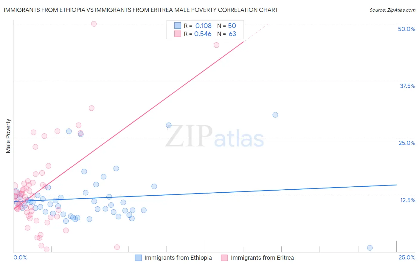 Immigrants from Ethiopia vs Immigrants from Eritrea Male Poverty