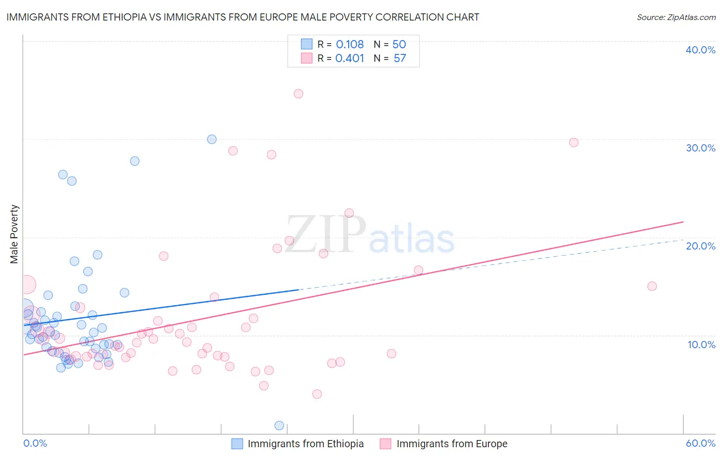 Immigrants from Ethiopia vs Immigrants from Europe Male Poverty