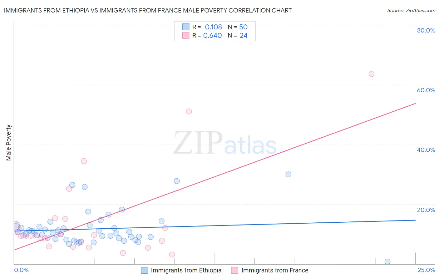 Immigrants from Ethiopia vs Immigrants from France Male Poverty