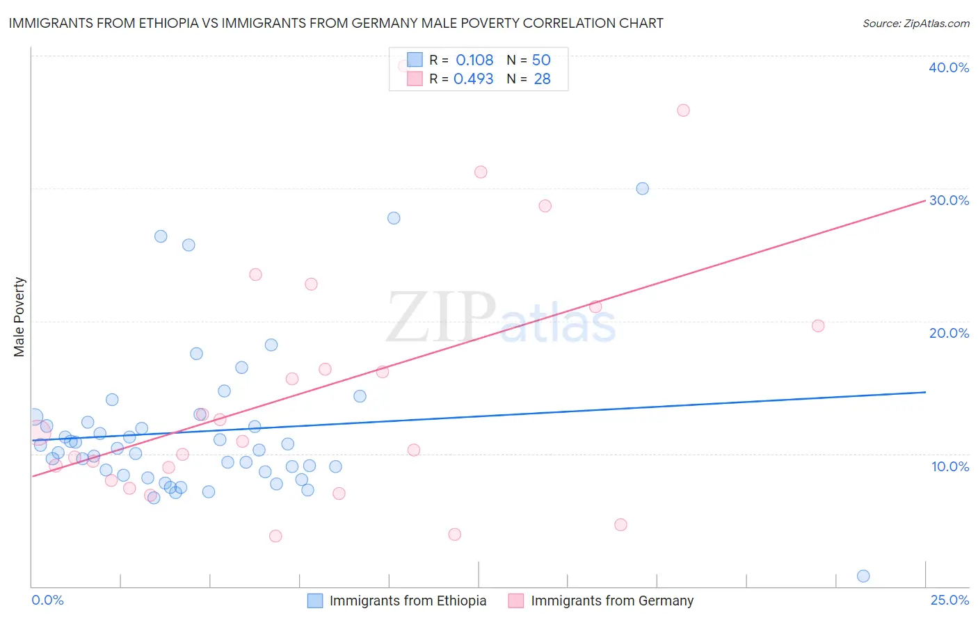 Immigrants from Ethiopia vs Immigrants from Germany Male Poverty