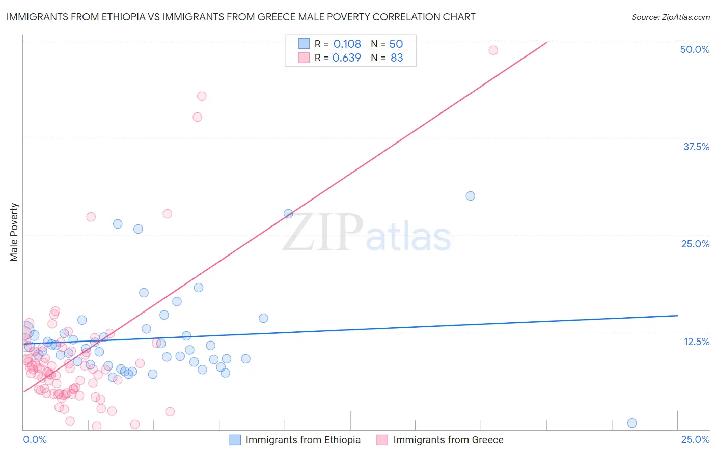 Immigrants from Ethiopia vs Immigrants from Greece Male Poverty