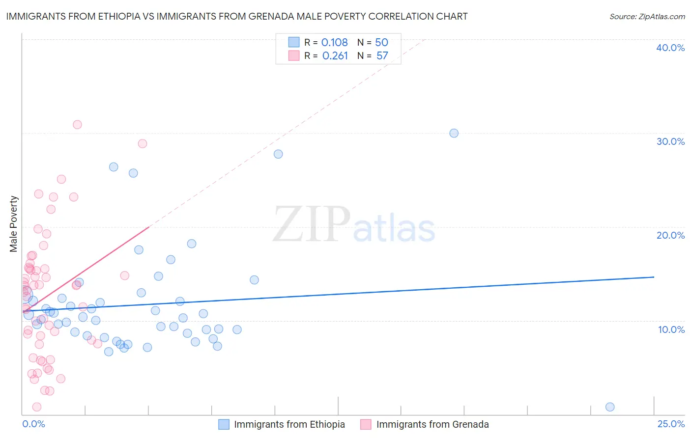 Immigrants from Ethiopia vs Immigrants from Grenada Male Poverty