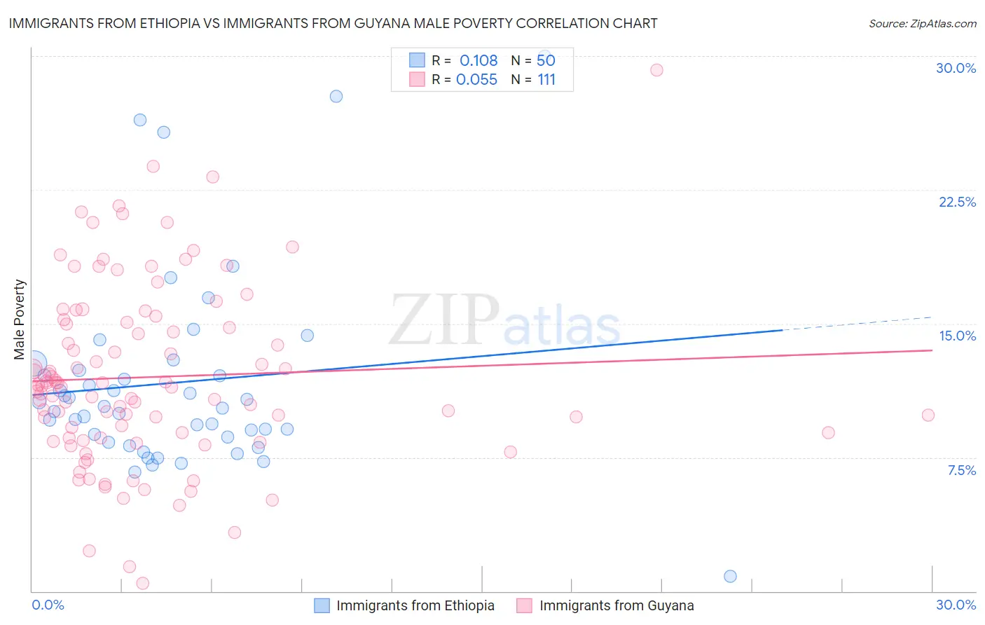 Immigrants from Ethiopia vs Immigrants from Guyana Male Poverty