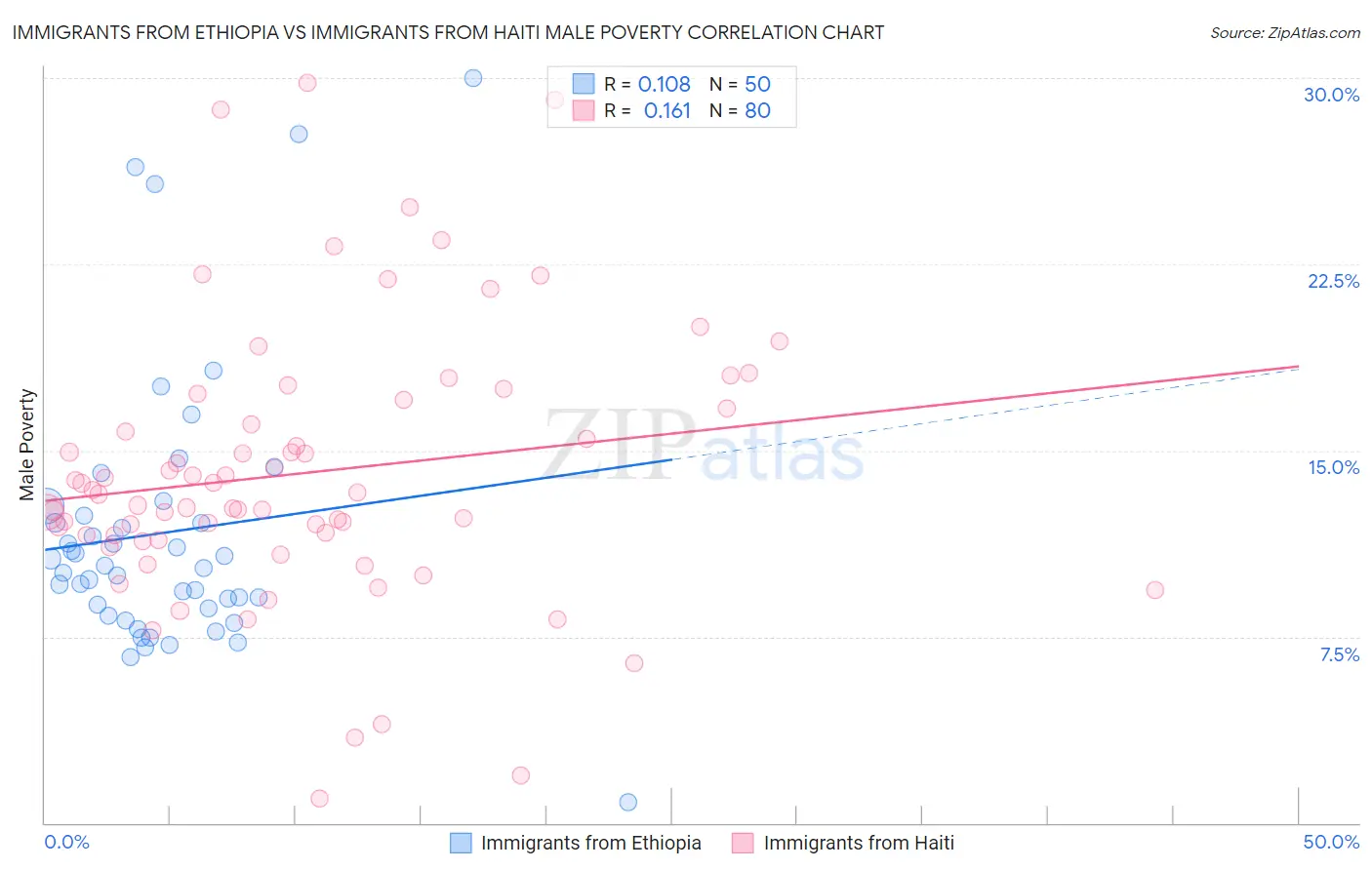 Immigrants from Ethiopia vs Immigrants from Haiti Male Poverty