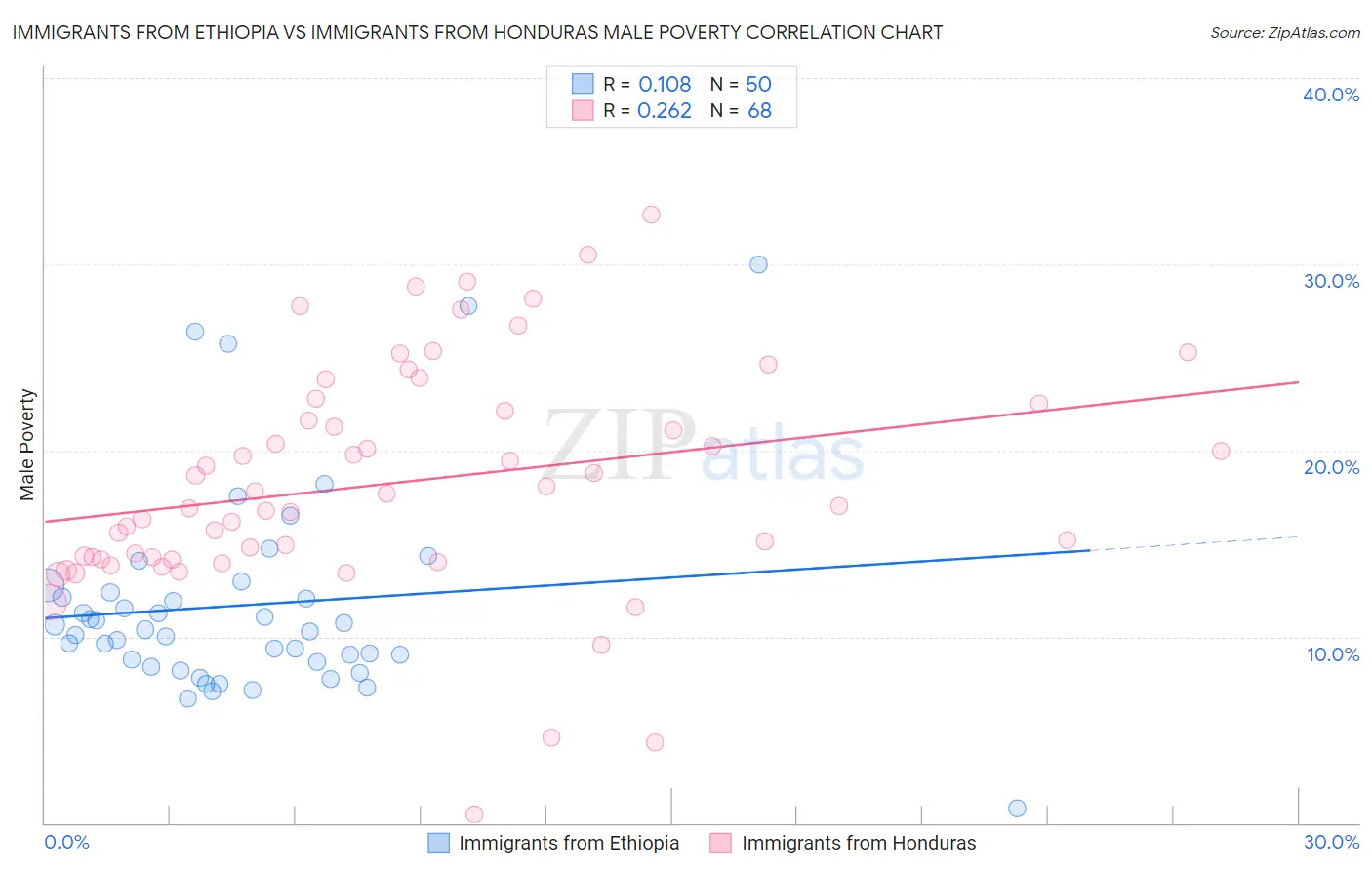Immigrants from Ethiopia vs Immigrants from Honduras Male Poverty