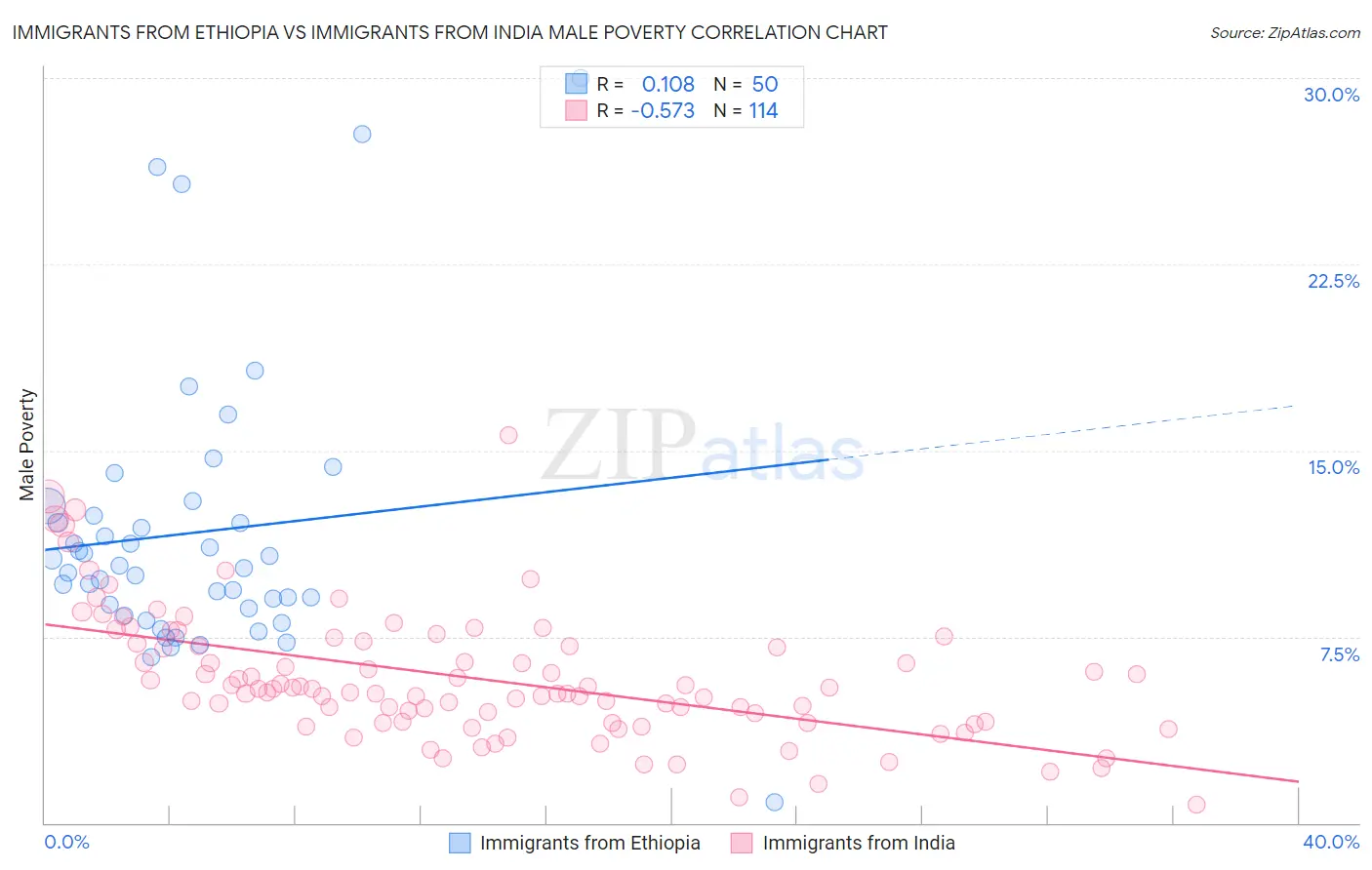 Immigrants from Ethiopia vs Immigrants from India Male Poverty