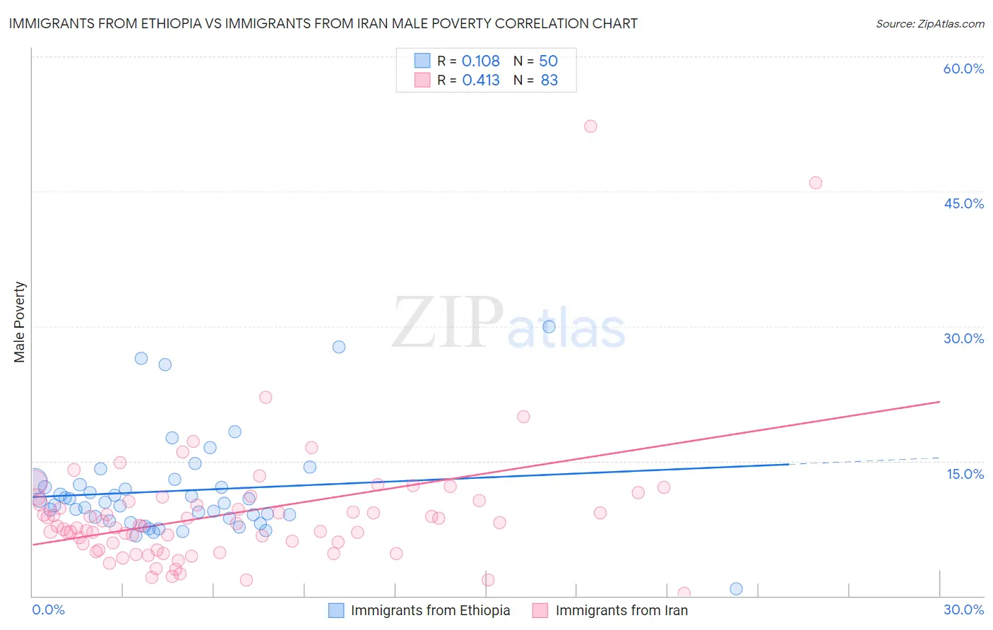 Immigrants from Ethiopia vs Immigrants from Iran Male Poverty