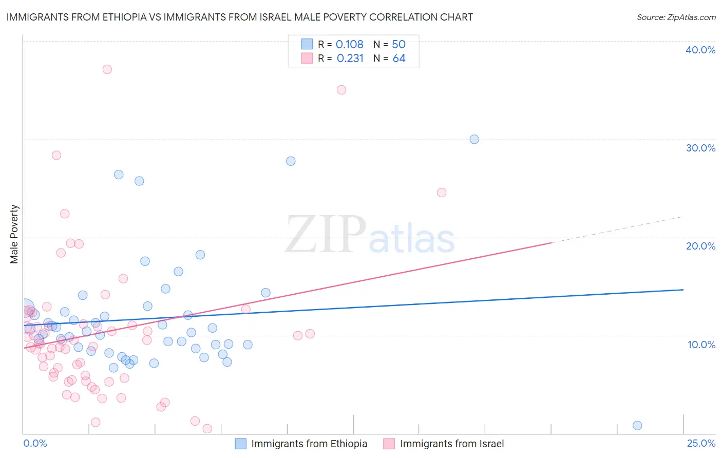 Immigrants from Ethiopia vs Immigrants from Israel Male Poverty