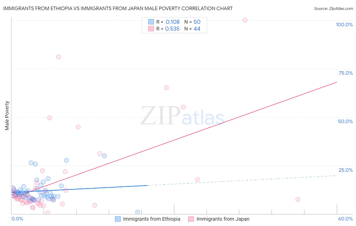 Immigrants from Ethiopia vs Immigrants from Japan Male Poverty