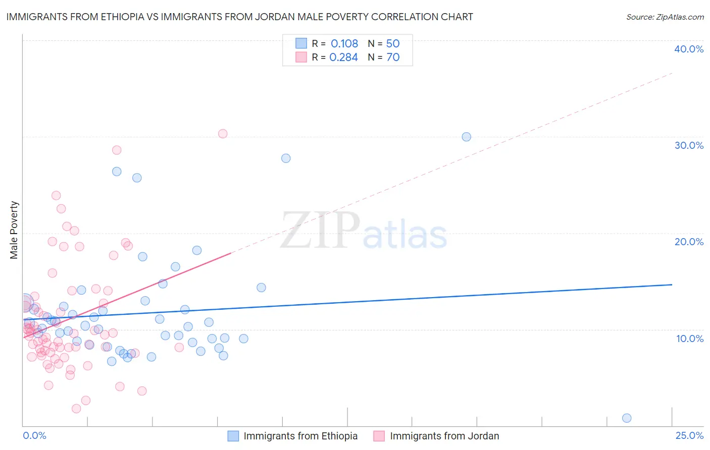 Immigrants from Ethiopia vs Immigrants from Jordan Male Poverty