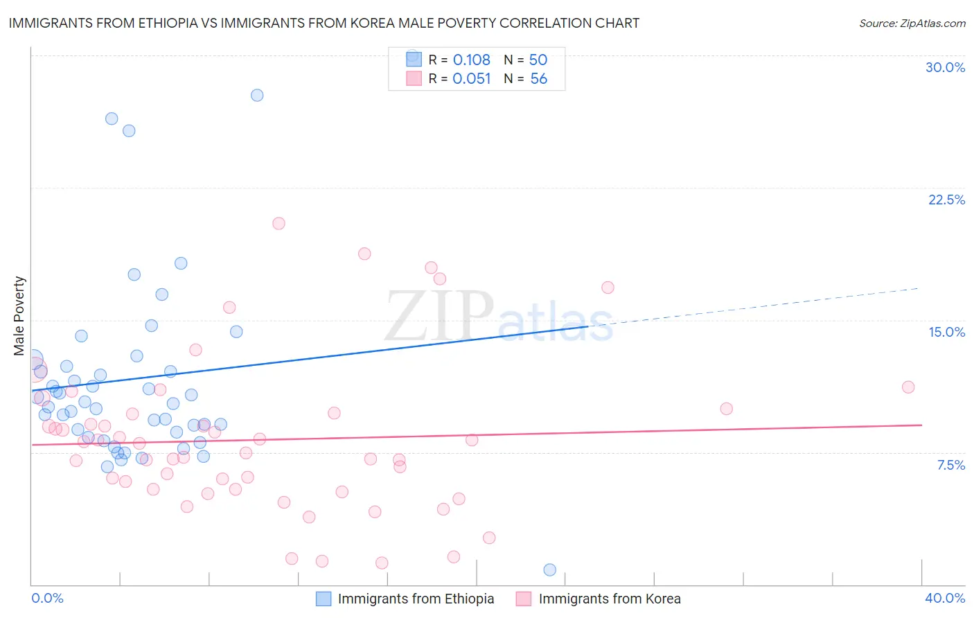 Immigrants from Ethiopia vs Immigrants from Korea Male Poverty
