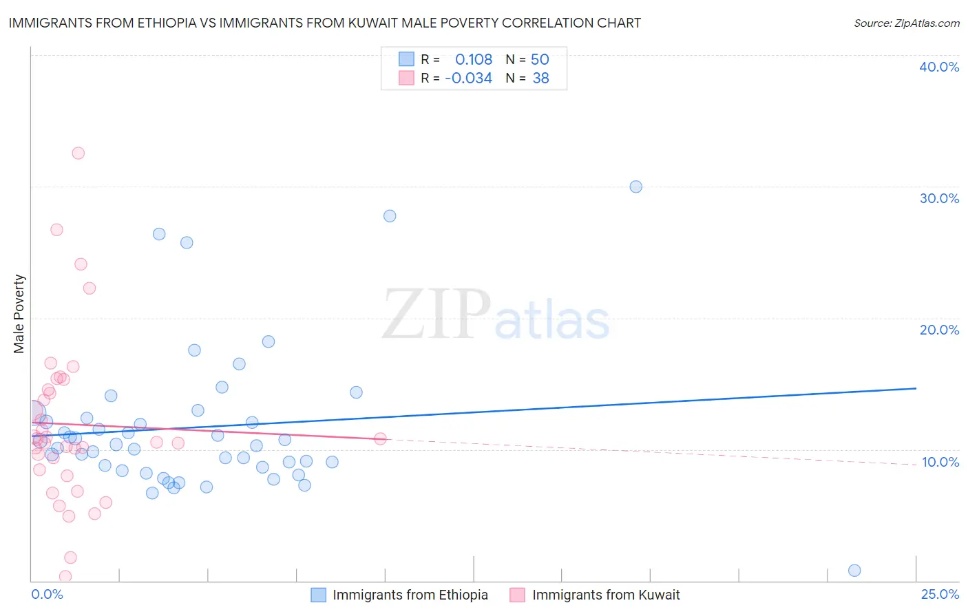 Immigrants from Ethiopia vs Immigrants from Kuwait Male Poverty