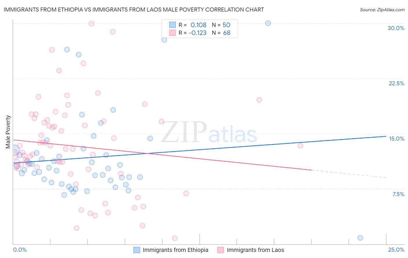 Immigrants from Ethiopia vs Immigrants from Laos Male Poverty