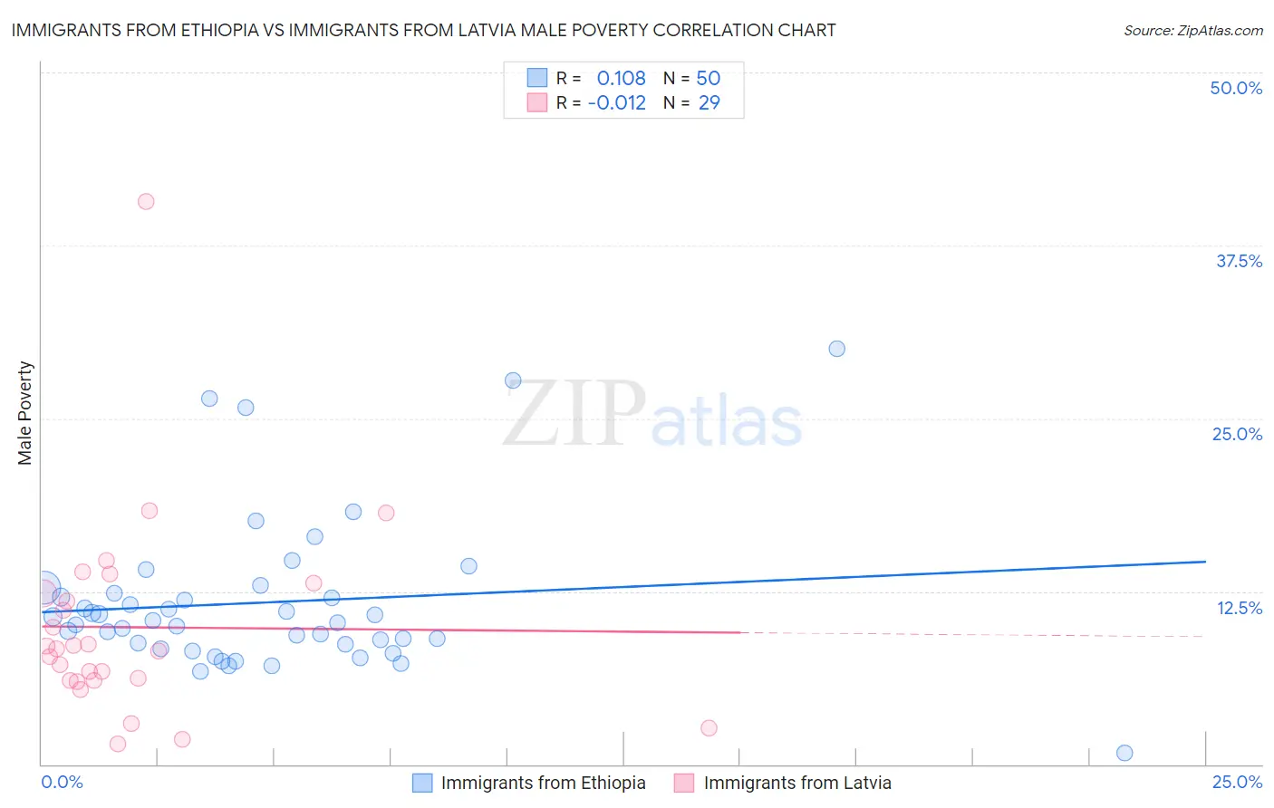 Immigrants from Ethiopia vs Immigrants from Latvia Male Poverty