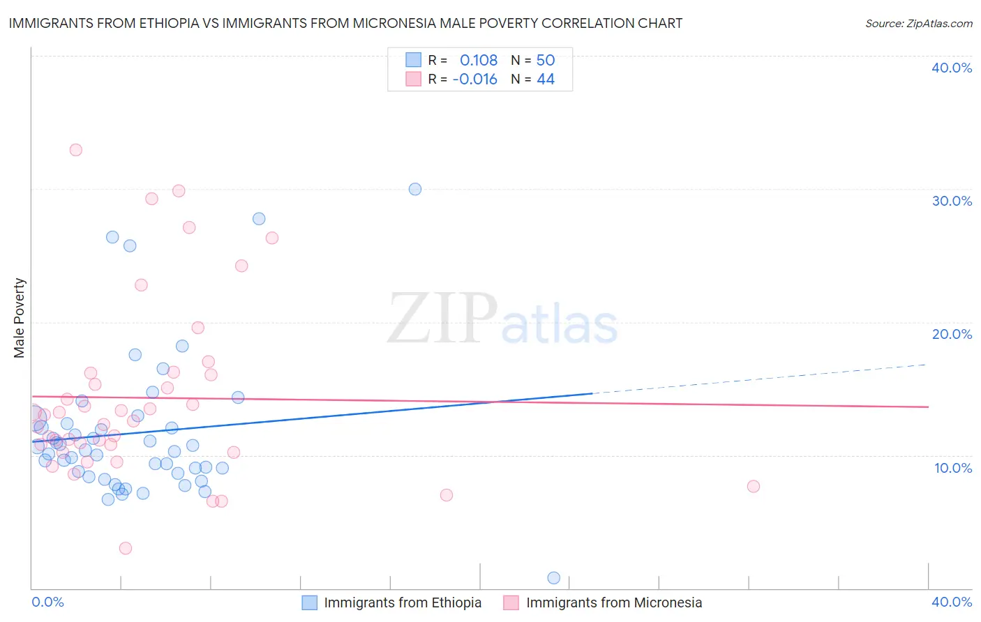 Immigrants from Ethiopia vs Immigrants from Micronesia Male Poverty