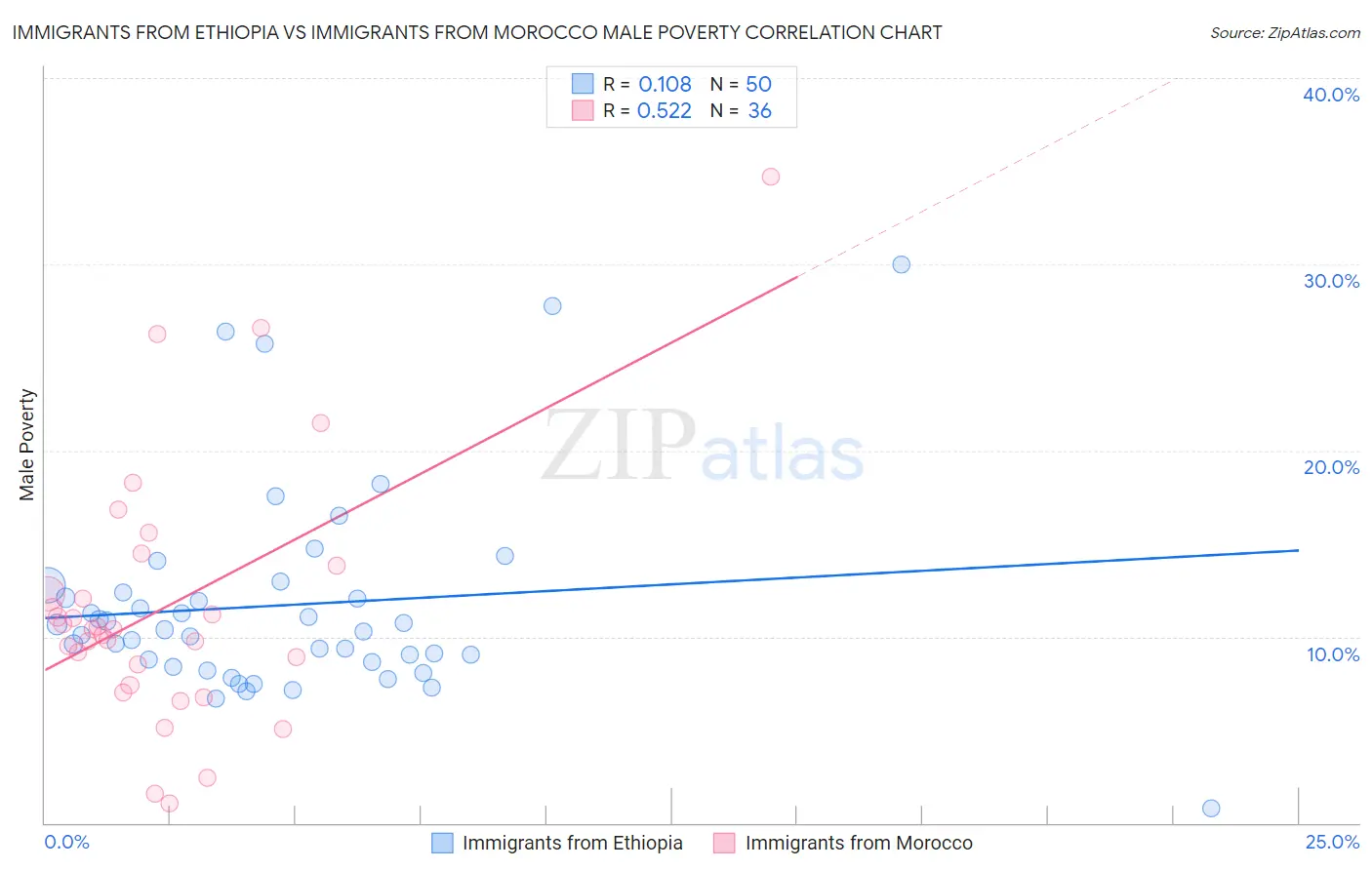 Immigrants from Ethiopia vs Immigrants from Morocco Male Poverty