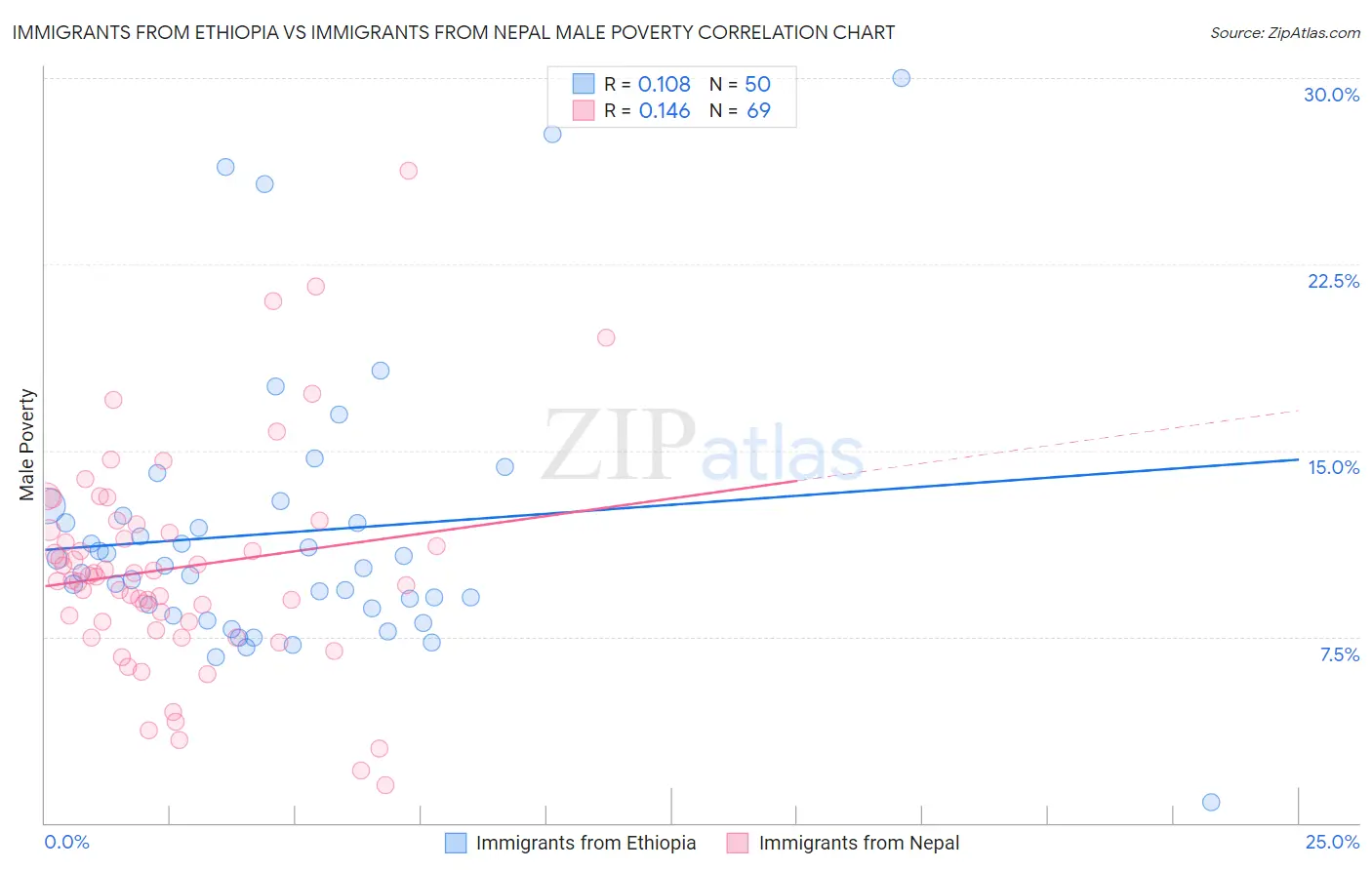 Immigrants from Ethiopia vs Immigrants from Nepal Male Poverty