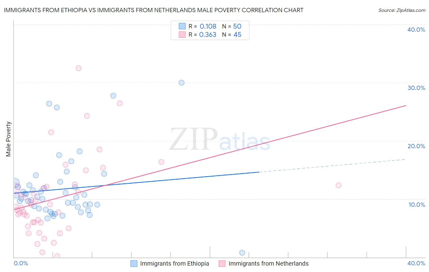 Immigrants from Ethiopia vs Immigrants from Netherlands Male Poverty