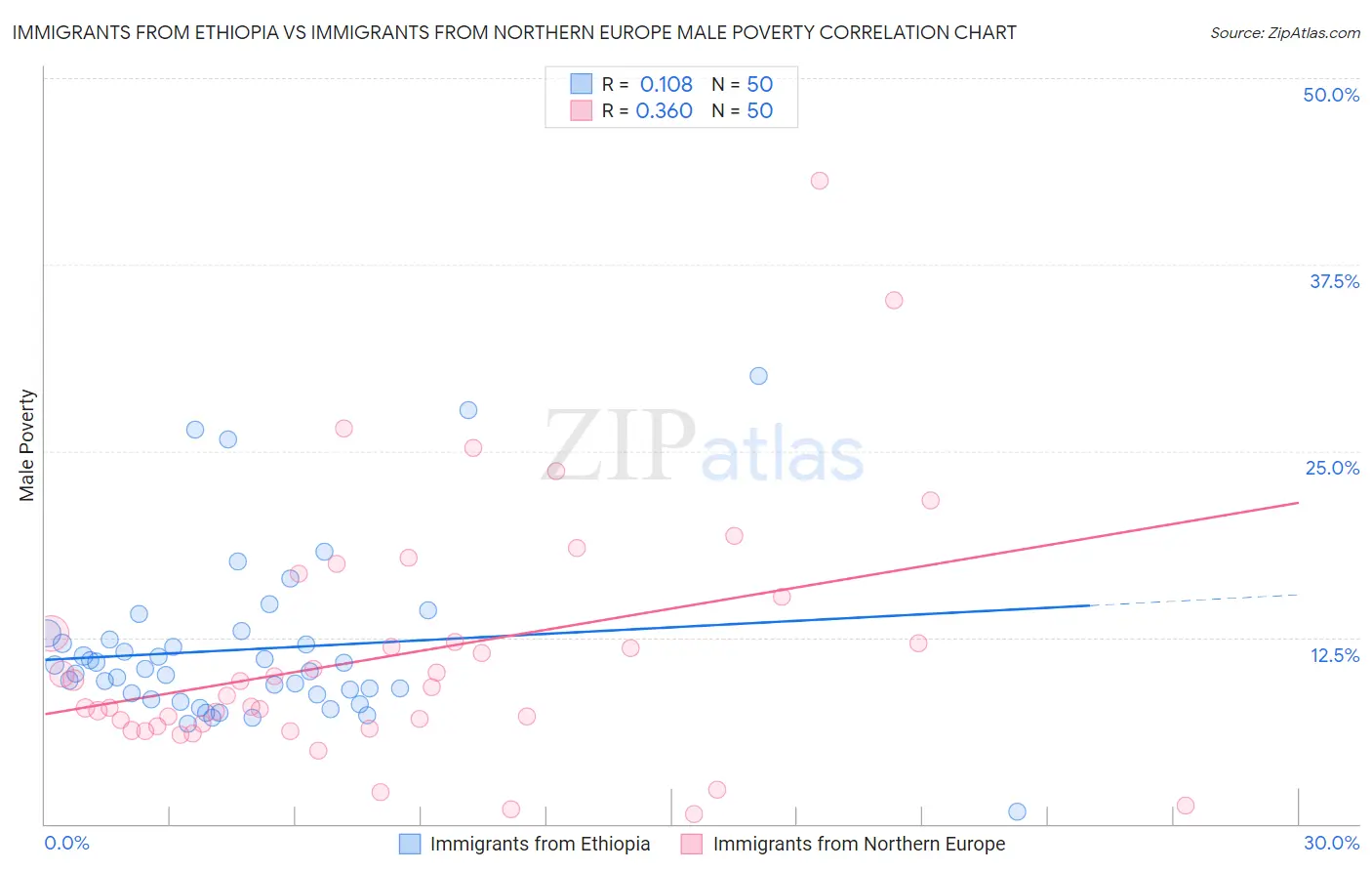 Immigrants from Ethiopia vs Immigrants from Northern Europe Male Poverty