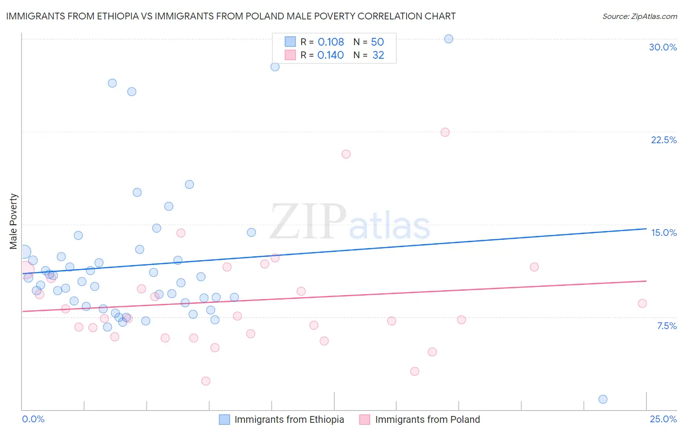 Immigrants from Ethiopia vs Immigrants from Poland Male Poverty