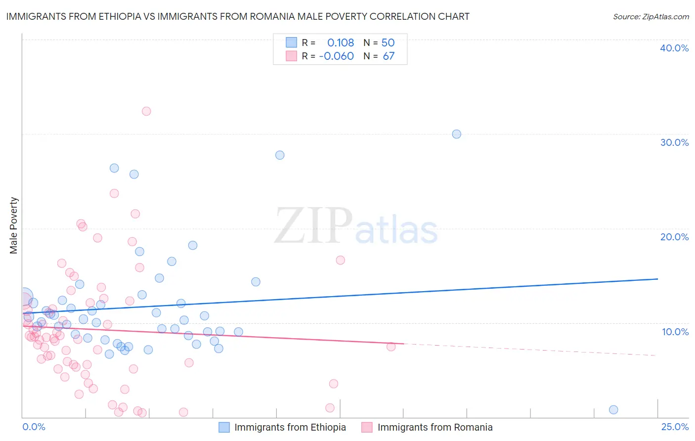 Immigrants from Ethiopia vs Immigrants from Romania Male Poverty