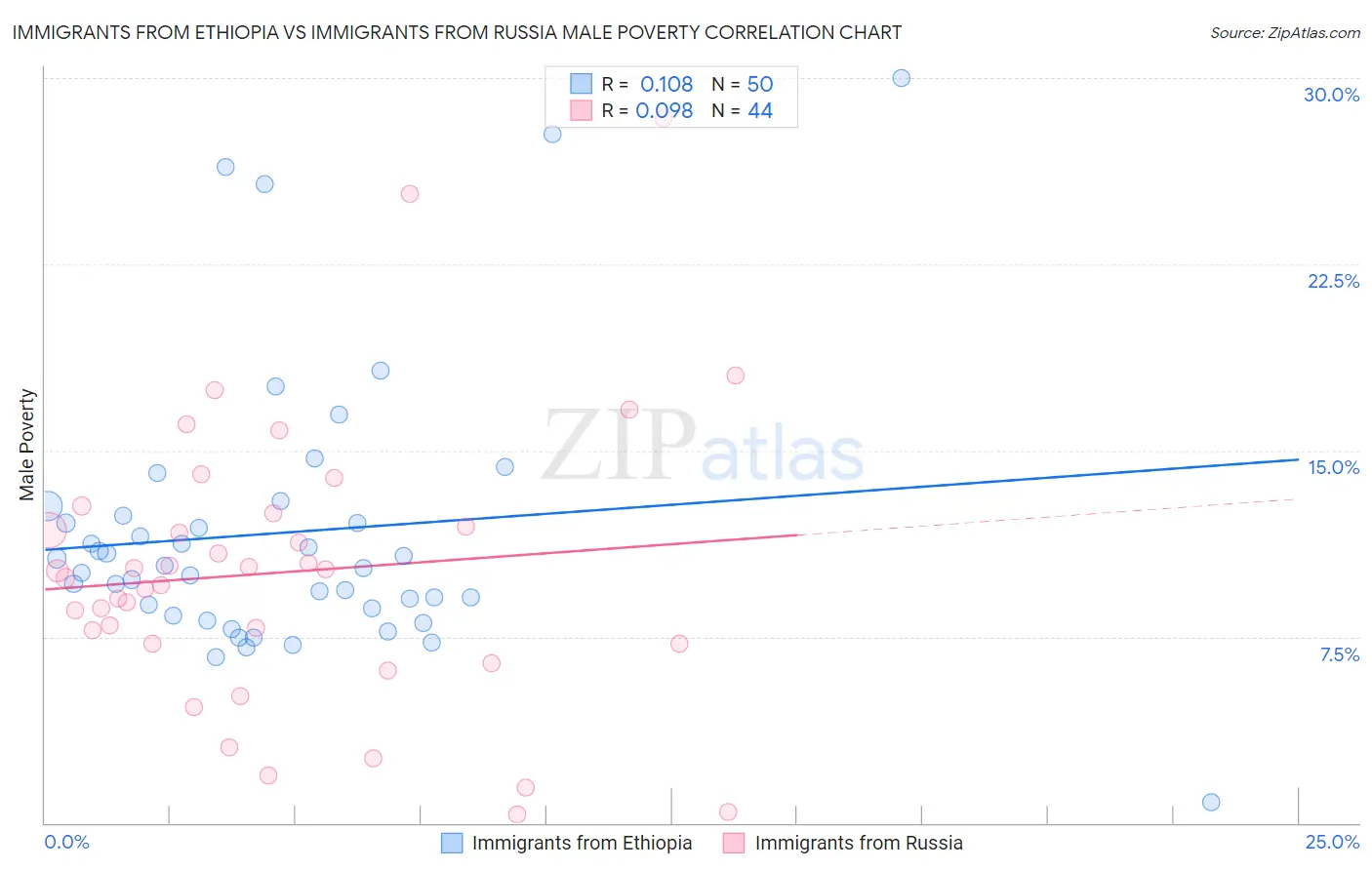 Immigrants from Ethiopia vs Immigrants from Russia Male Poverty