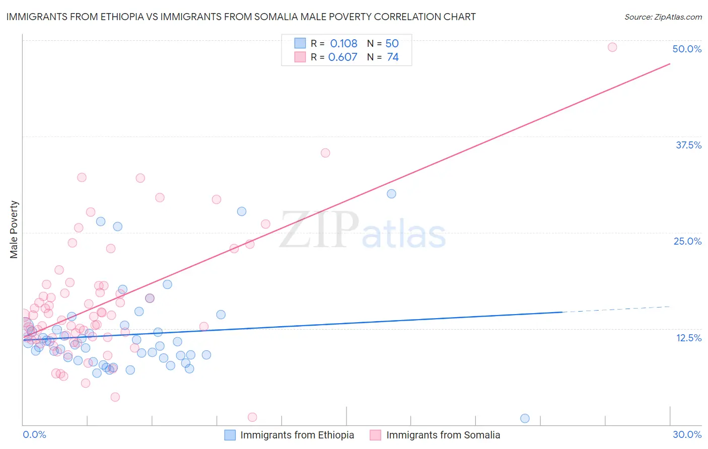 Immigrants from Ethiopia vs Immigrants from Somalia Male Poverty