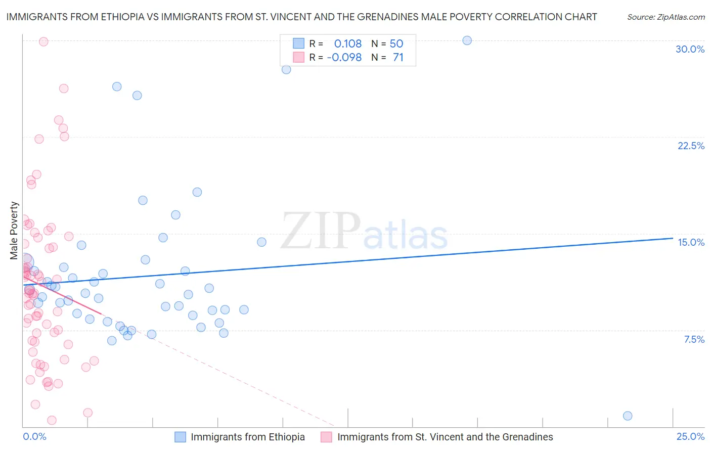 Immigrants from Ethiopia vs Immigrants from St. Vincent and the Grenadines Male Poverty