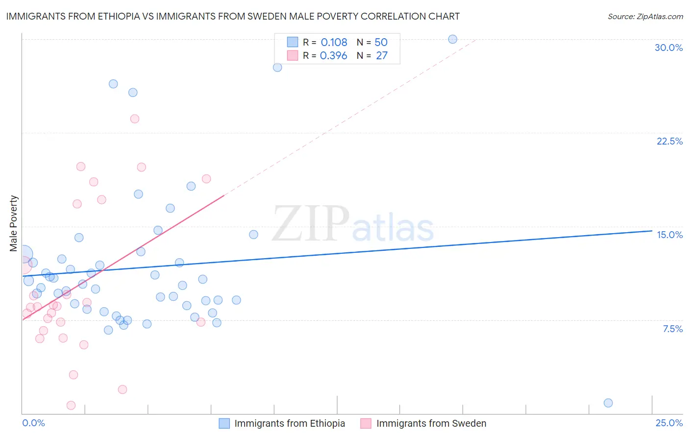 Immigrants from Ethiopia vs Immigrants from Sweden Male Poverty