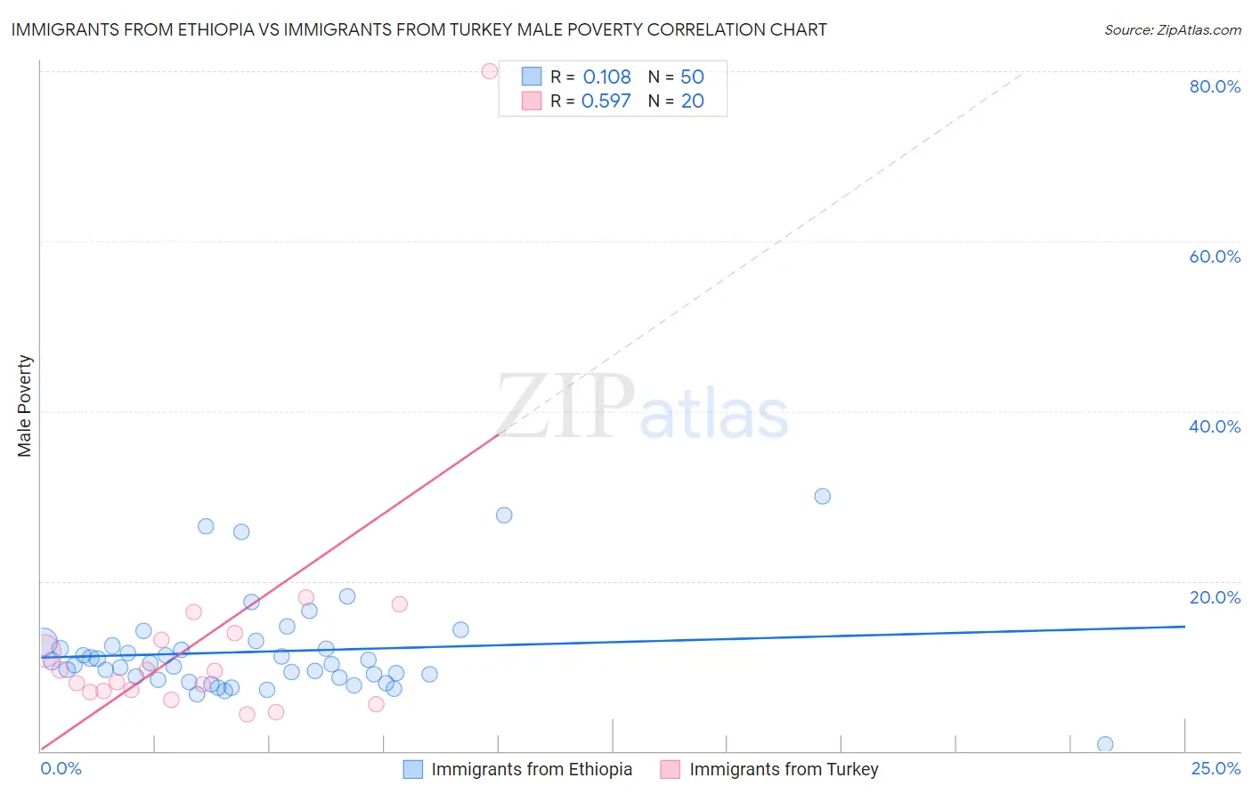 Immigrants from Ethiopia vs Immigrants from Turkey Male Poverty