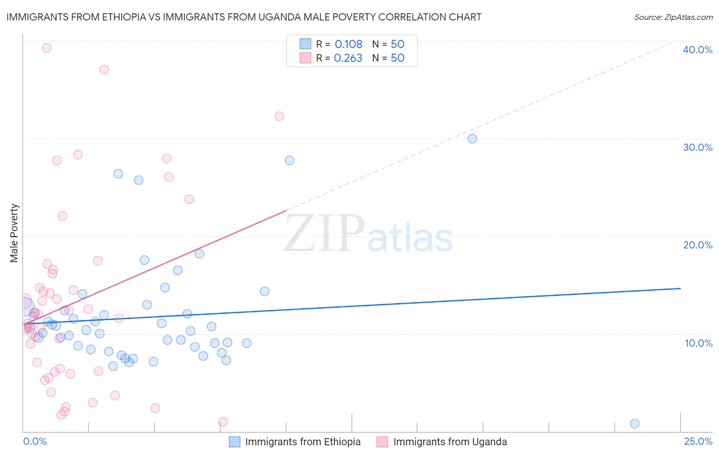 Immigrants from Ethiopia vs Immigrants from Uganda Male Poverty