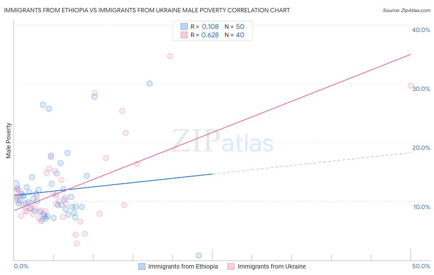 Immigrants from Ethiopia vs Immigrants from Ukraine Male Poverty