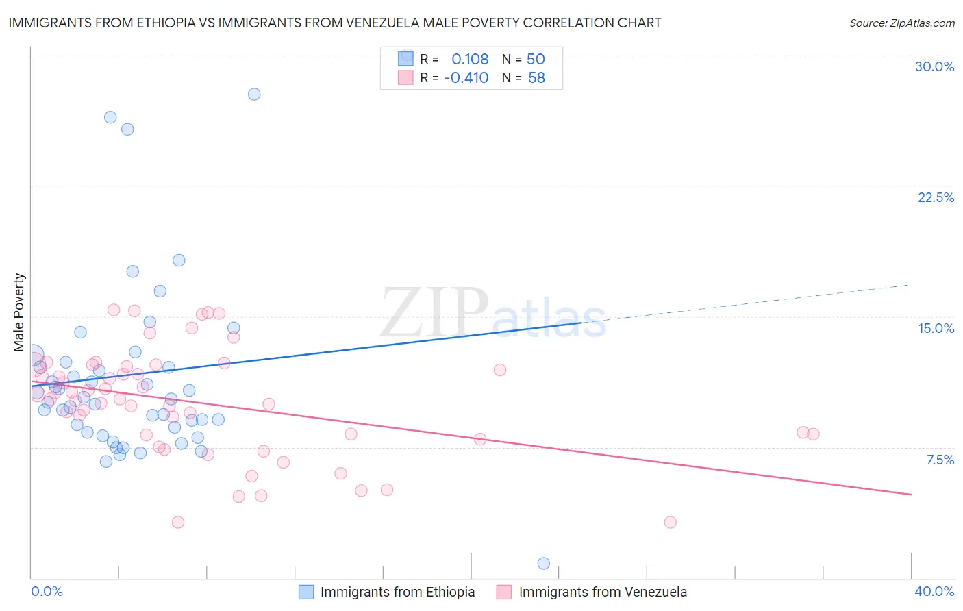 Immigrants from Ethiopia vs Immigrants from Venezuela Male Poverty