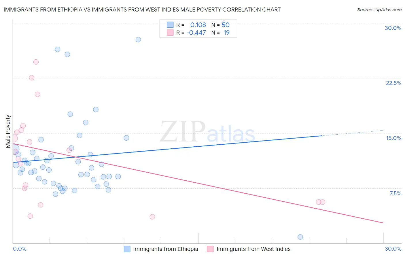 Immigrants from Ethiopia vs Immigrants from West Indies Male Poverty