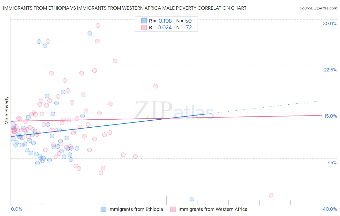 Immigrants from Ethiopia vs Immigrants from Western Africa Male Poverty