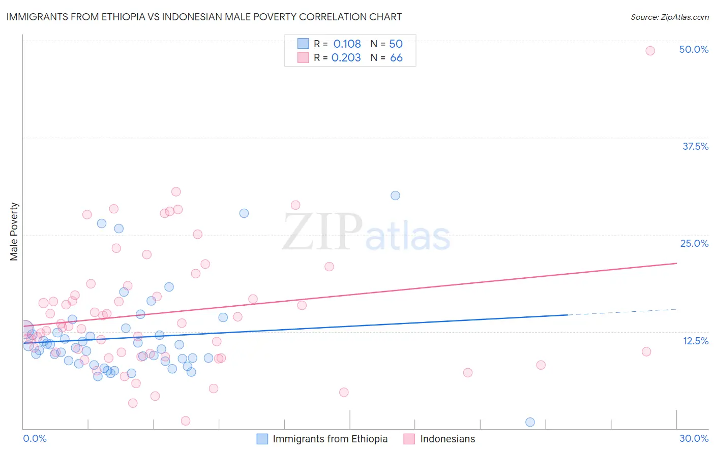 Immigrants from Ethiopia vs Indonesian Male Poverty