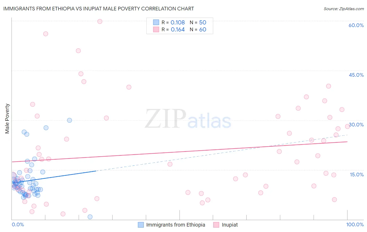 Immigrants from Ethiopia vs Inupiat Male Poverty