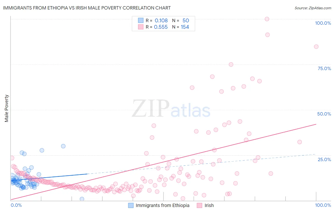 Immigrants from Ethiopia vs Irish Male Poverty