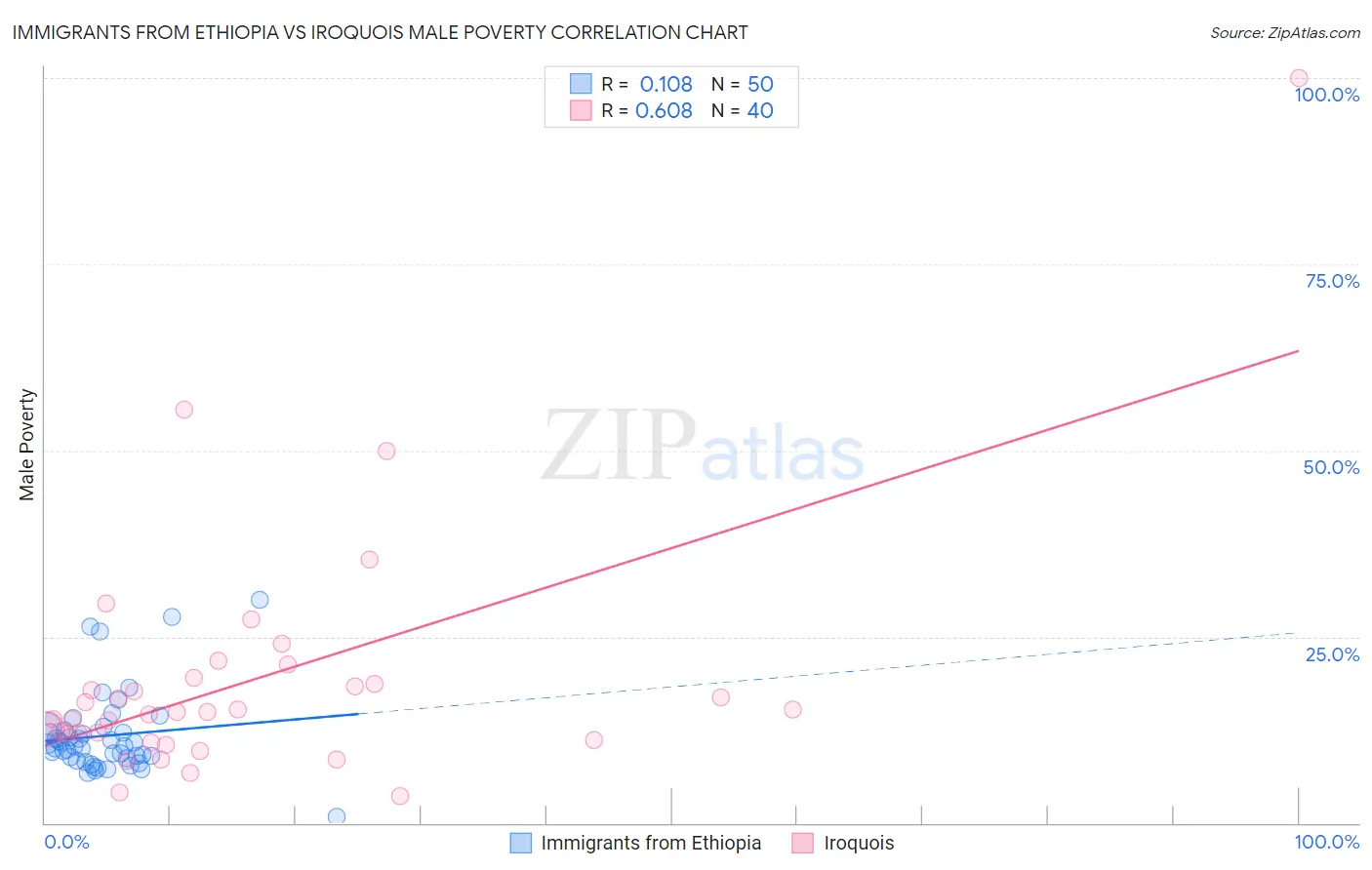 Immigrants from Ethiopia vs Iroquois Male Poverty